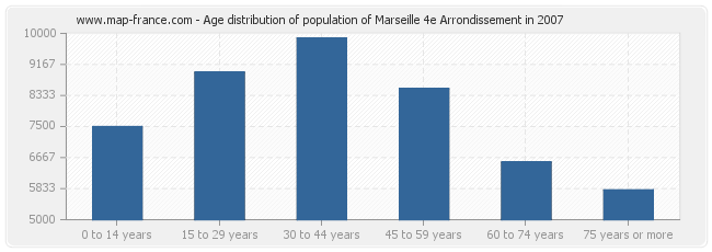 Age distribution of population of Marseille 4e Arrondissement in 2007